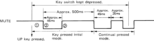 MUTING-OUTPUT TIMINGS - Continue frequentie OMHOOG/OMLAAG