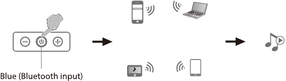 Bluetooth-ingang