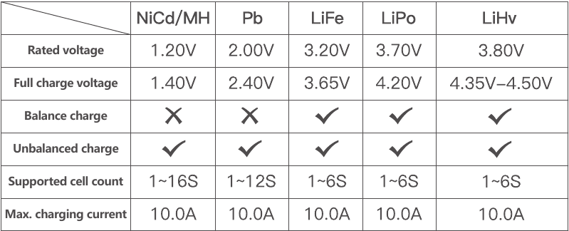 Vooraf ingesteld batterijtype van oplader en taakparameters