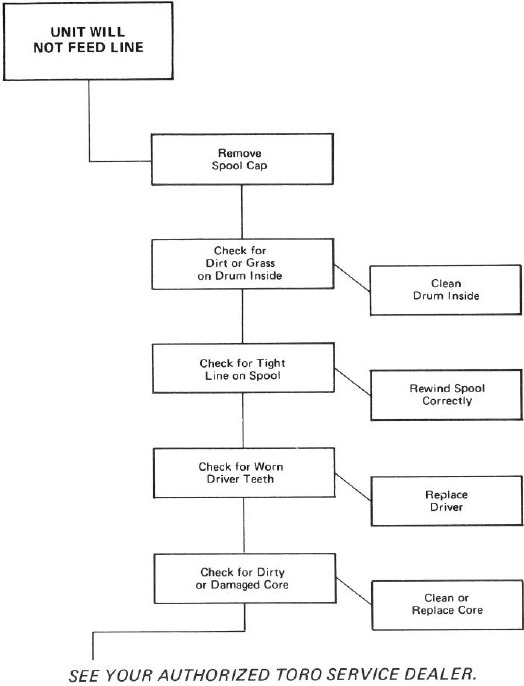 Stroomdiagram voor probleemoplossing