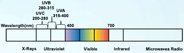 UV-proces