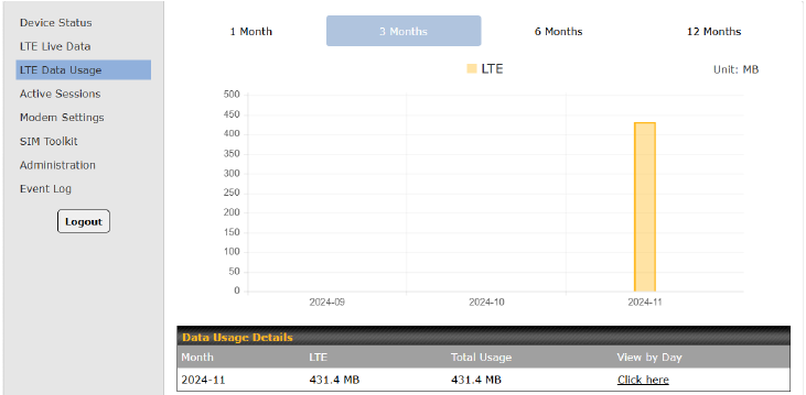 Configuratie-UI van het apparaat - LTE-gegevensgebruik