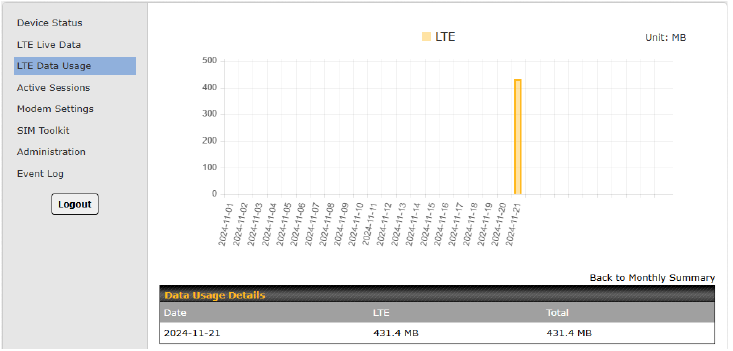 Configuratie-UI van het apparaat - Details LTE-gegevensgebruik