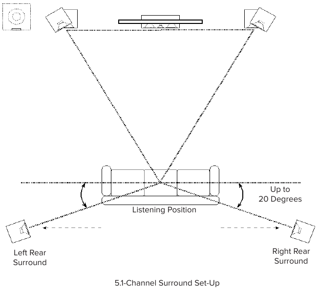Surround Sound-opstelling