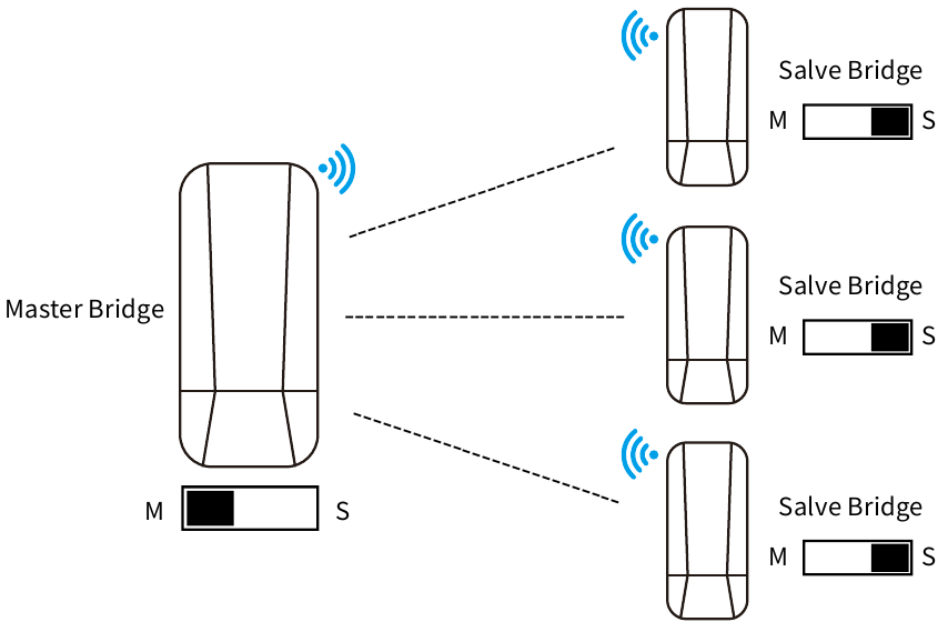 Snelle koppeling met digitale schakelaar - Point to MultiPoint