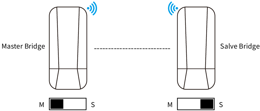 Snelle koppeling met digitale schakelaar - Point to Point