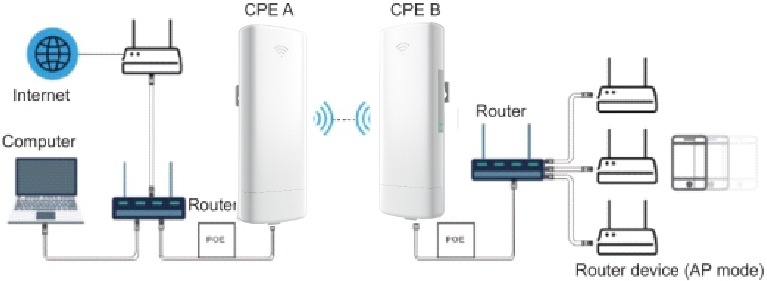 Point-to-point uitbreiden van het netwerk WIFI-bereik