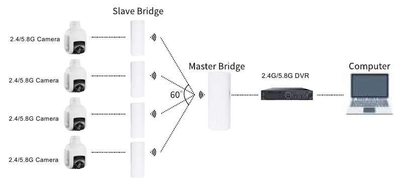 Point-to-multiple point verlengd bereik van camera's