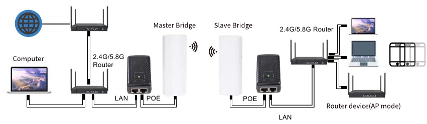 Point-to-point uitgebreid netwerk WiFi-bereik