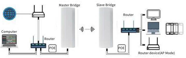 Point-to-point uitbreiding van het WiFi-netwerkbereik