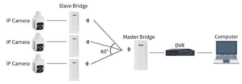 Point-to-multipoint uitgebreid bereik van camera's