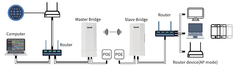 Point-to-point uitgebreid netwerk WiFi-bereik