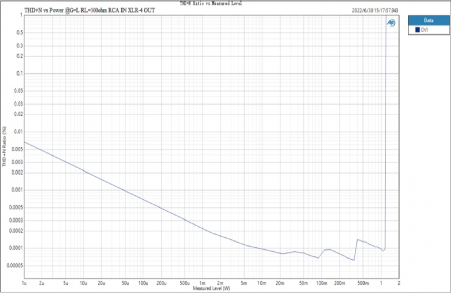 THD-verhouding en frequentiediagrammen - Deel 4