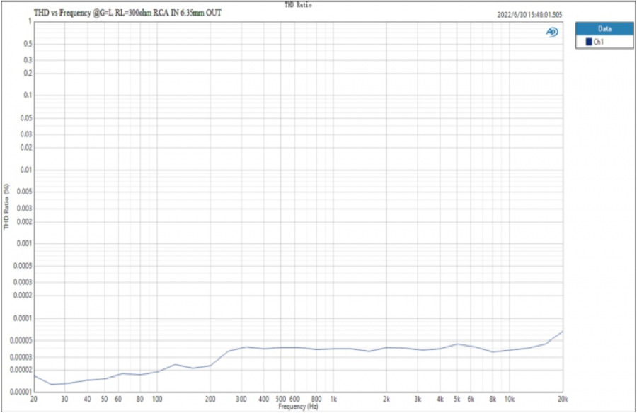 THD-verhouding en frequentiediagrammen - Deel 6