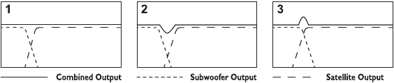 Bedieningselementen - Regeling crossoverfrequentie & mode