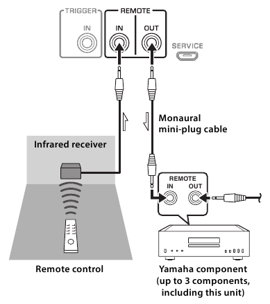 Afstandsbediening tussen Yamaha-componenten