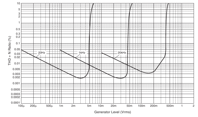 Totale harmonische vervorming (PHONO)