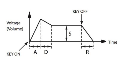OVER ENV (ENVELOPGENERATOR) EN LFO