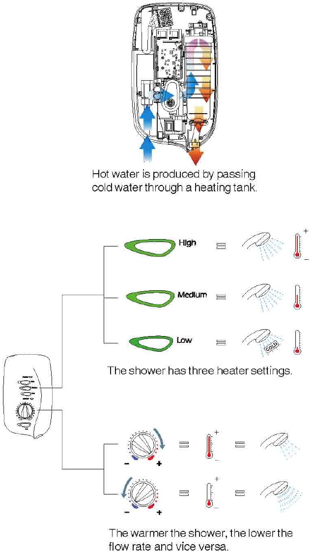 Hoe uw elektrische douche werkt