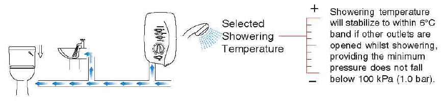 Het effect van andere waterapparaten