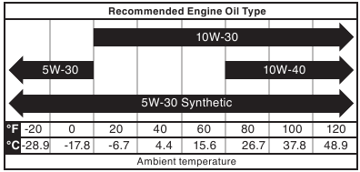 Aanbevolen specificatie voor motorolietype