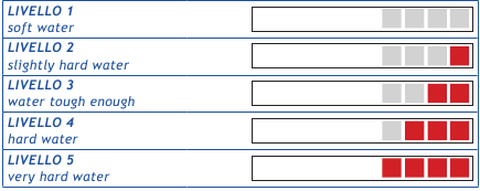 Instellingsniveaus waterhardheid
