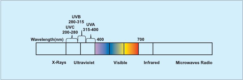 UV-proces en golflengte van licht
